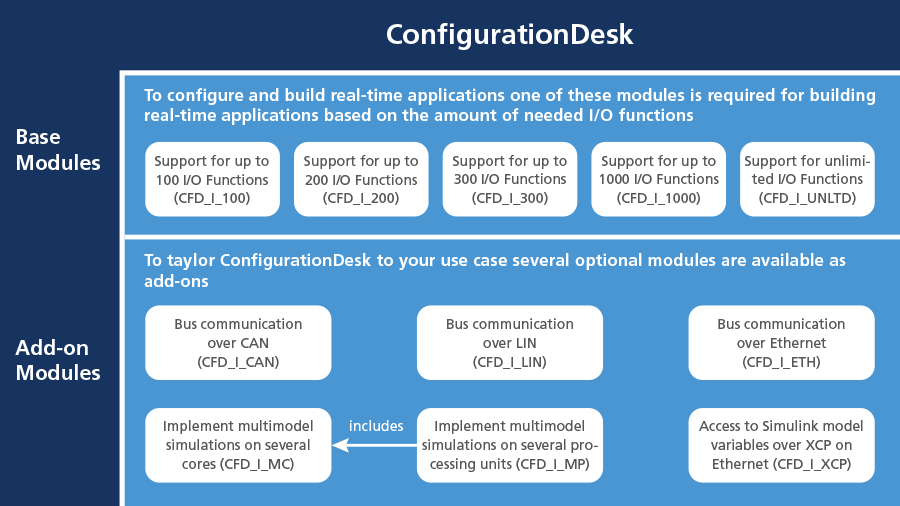 ConfigurationDesk Modules